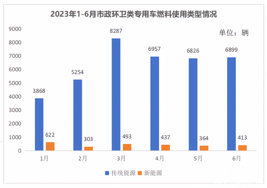 新能源市政環(huán)衛(wèi)車上半年市場(chǎng)滲透率6.39% ，TA一家竟獨(dú)占1/4市場(chǎng)份額