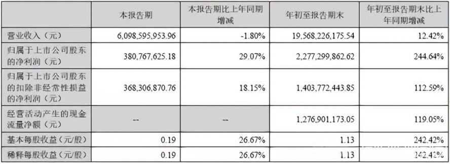 前三季度凈利大漲2.4倍 中集車輛以“星鏈計(jì)劃”開(kāi)啟第三次創(chuàng)業(yè)